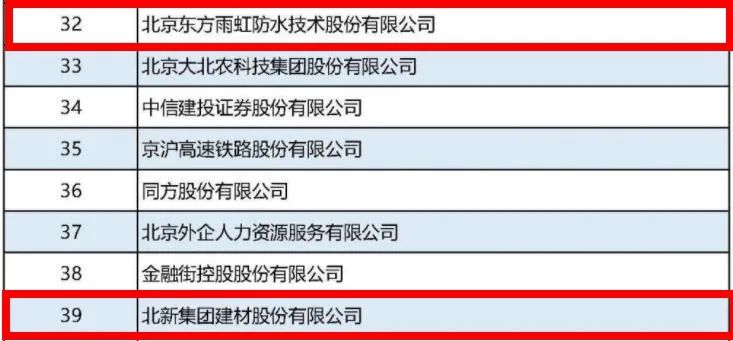 东方雨虹、北新建材上榜2022北京企业100强，且均位列前40位